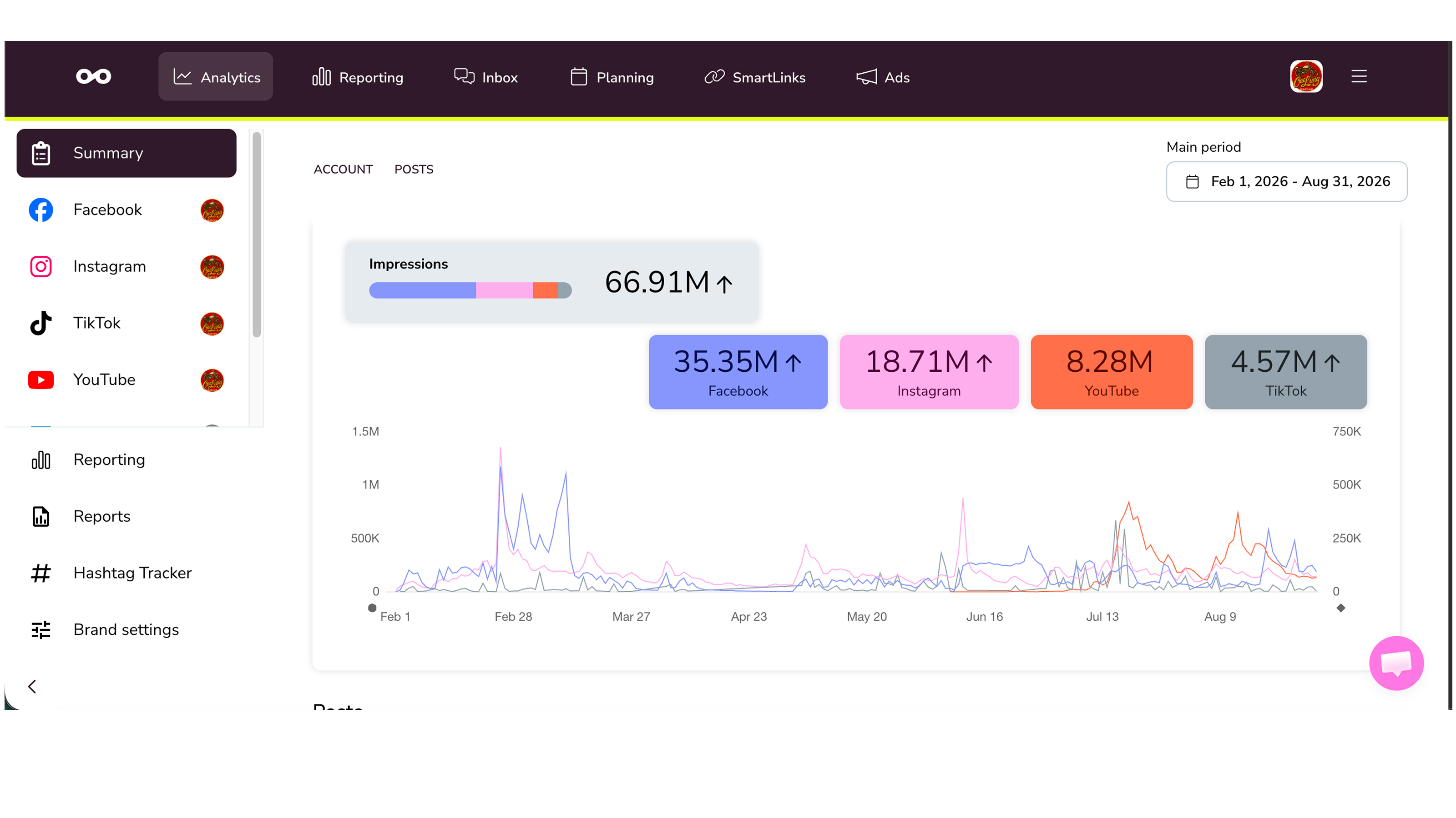 Analytics dashboard, 1 Feb to 31 Aug 2026: 66.91M impressions for channel 1, split into Facebook 35.35M, Instagram 18.71M, YouTube 8.28M and TikTok 4.57M, above a daily impressions chart.