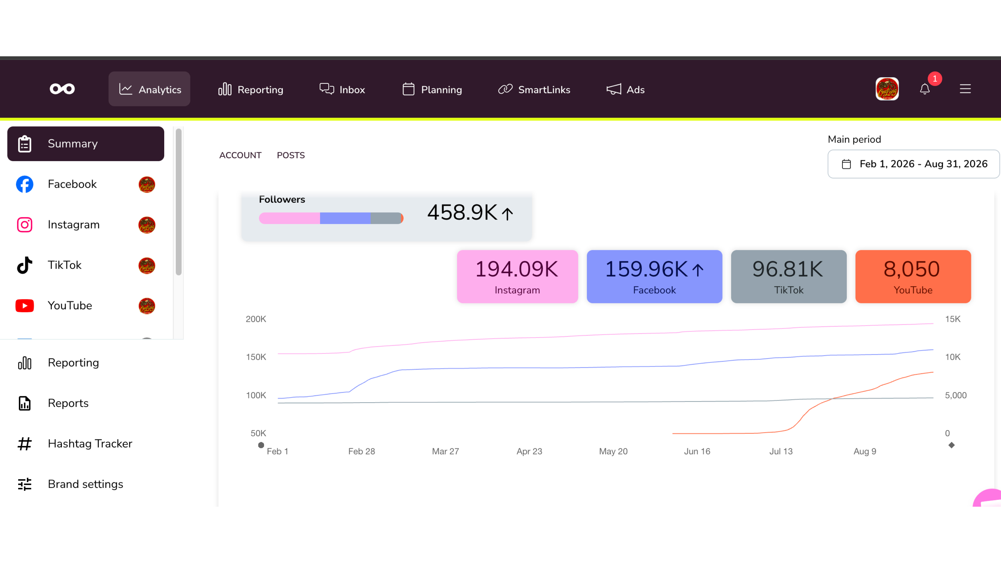 Channel 1 follower growth, 1 Feb to 31 Aug 2026: one line per platform, with YouTube climbing steeply from July.